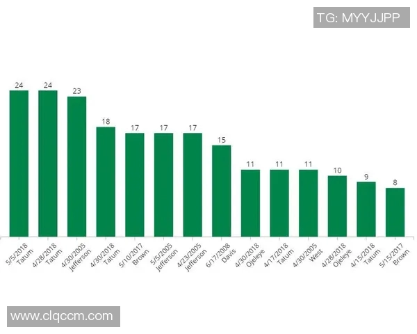 技术统计：塔图姆近5场表现一览